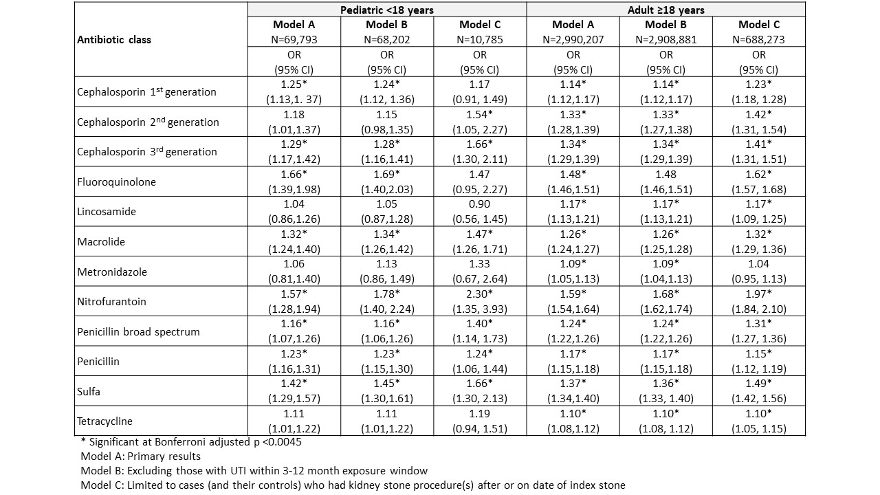 Odds of KSD according to ABX class in children and adults