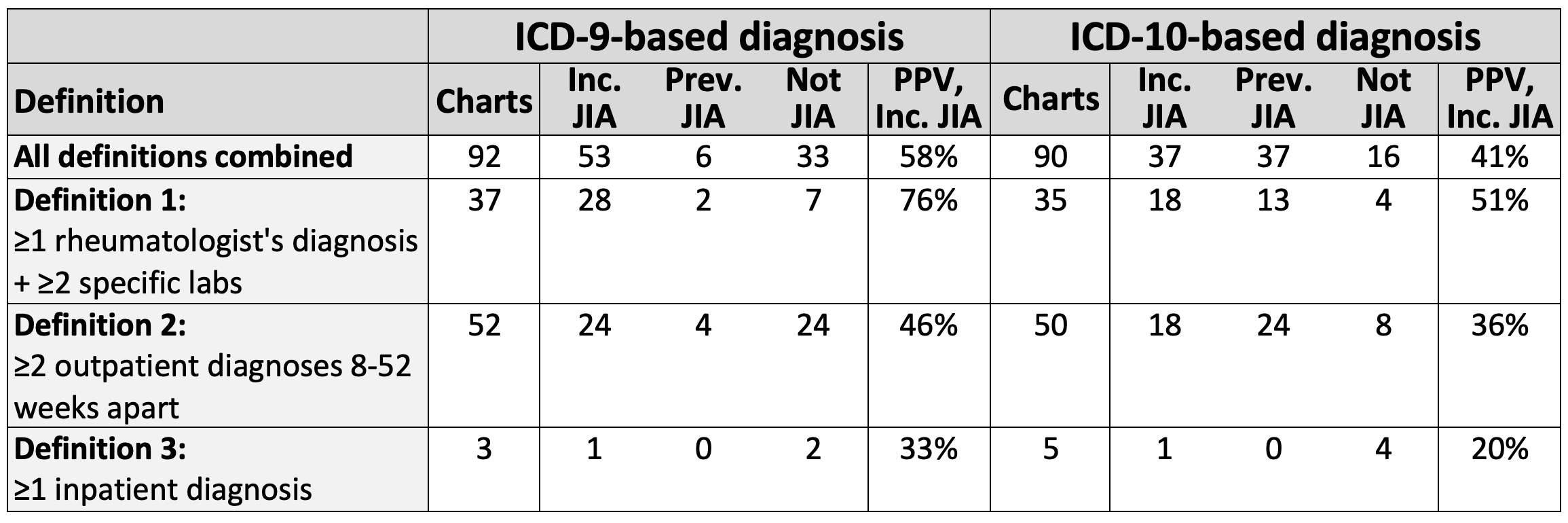 Table of counts by ICD version and adjudication status