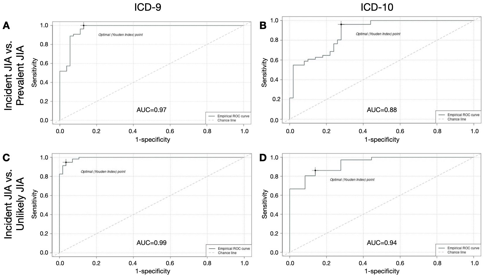 Algorithm performance measured by area under the curve for ICD-9 and ICD-10 versions