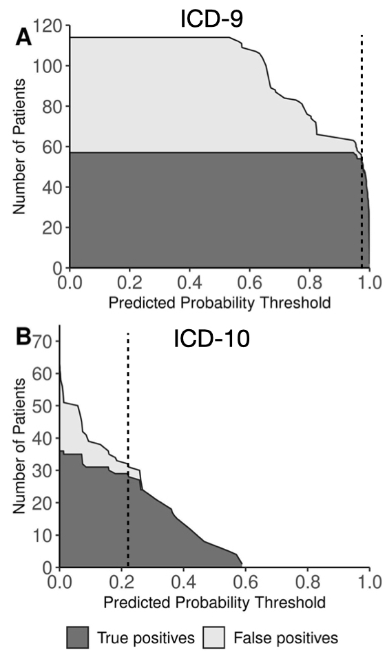 ICD-9 and ICD-10 versions performance