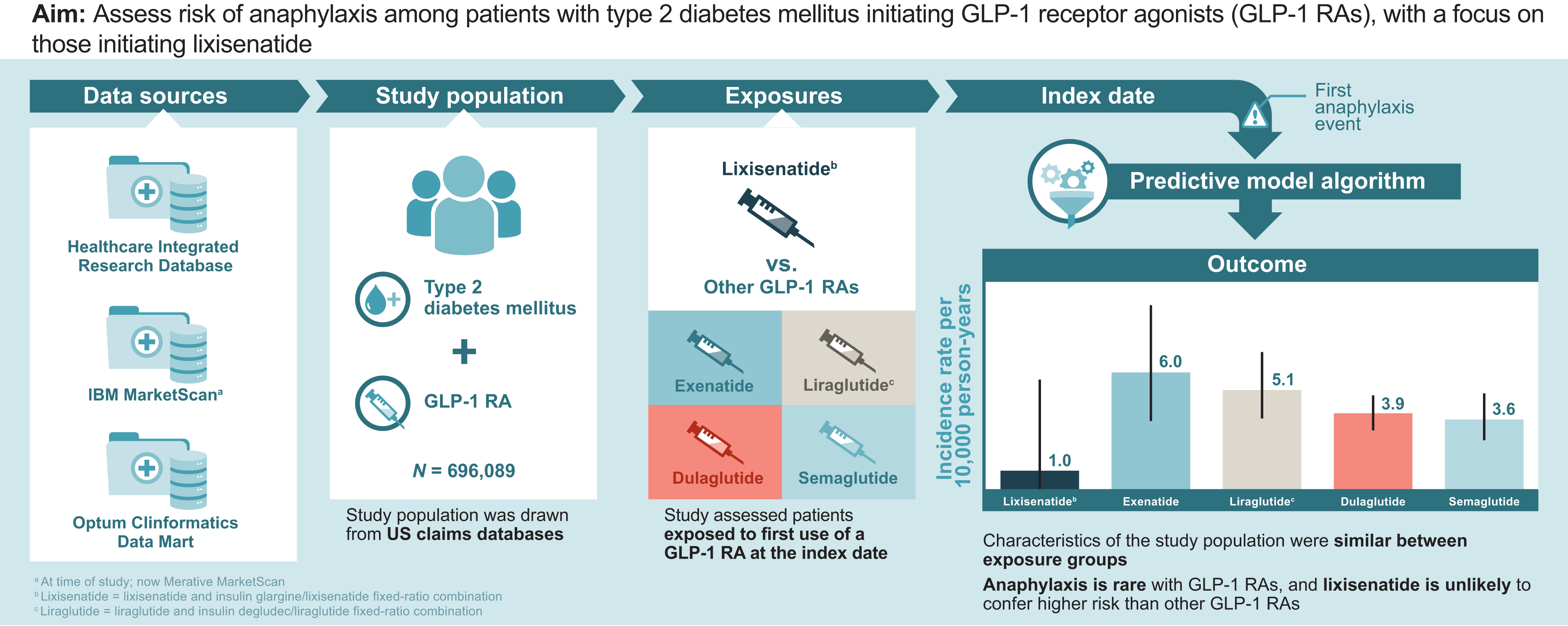 Visual abstract showing three data sources, the type 2 diabetes study population, and the exposures studied. Inset graph shows lixisenatide has no excess risk of anaphylaxis.