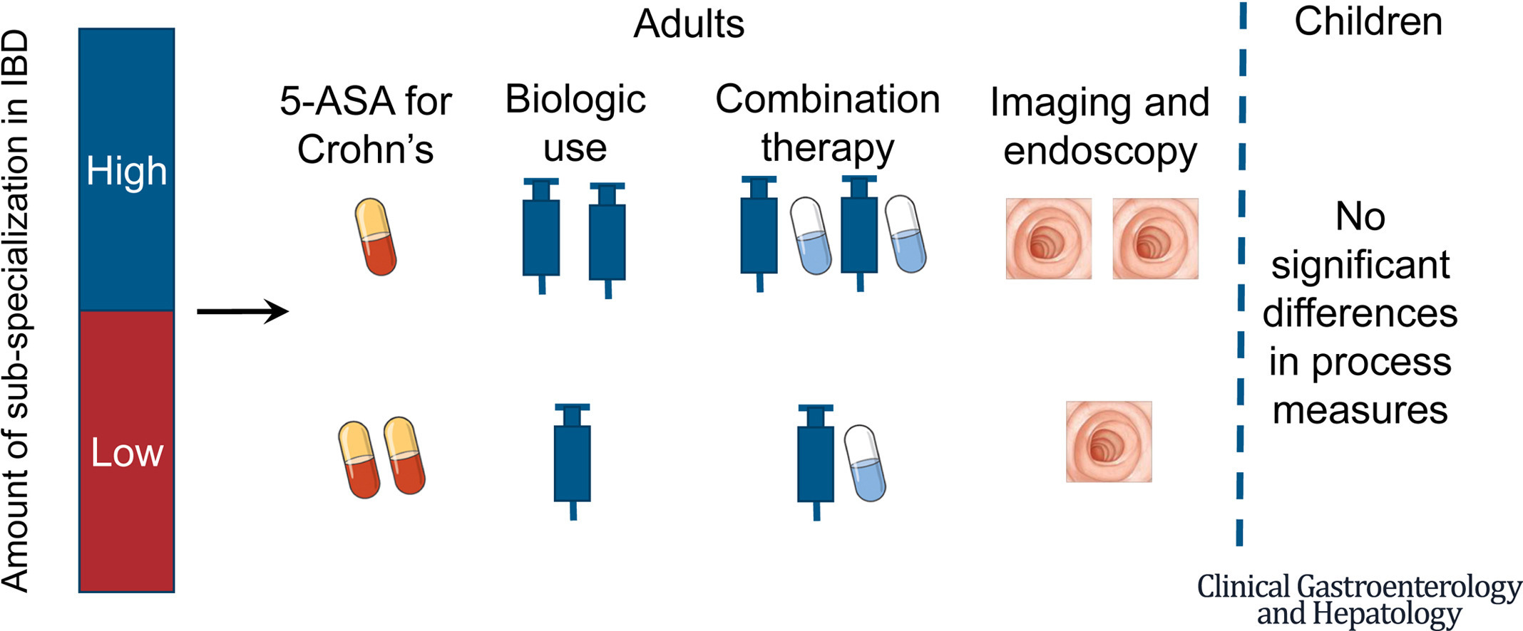 Visual abstract showing the adult population. High IBD specialization associated with more specialized treatment except for 5-ASA for Crohn's.