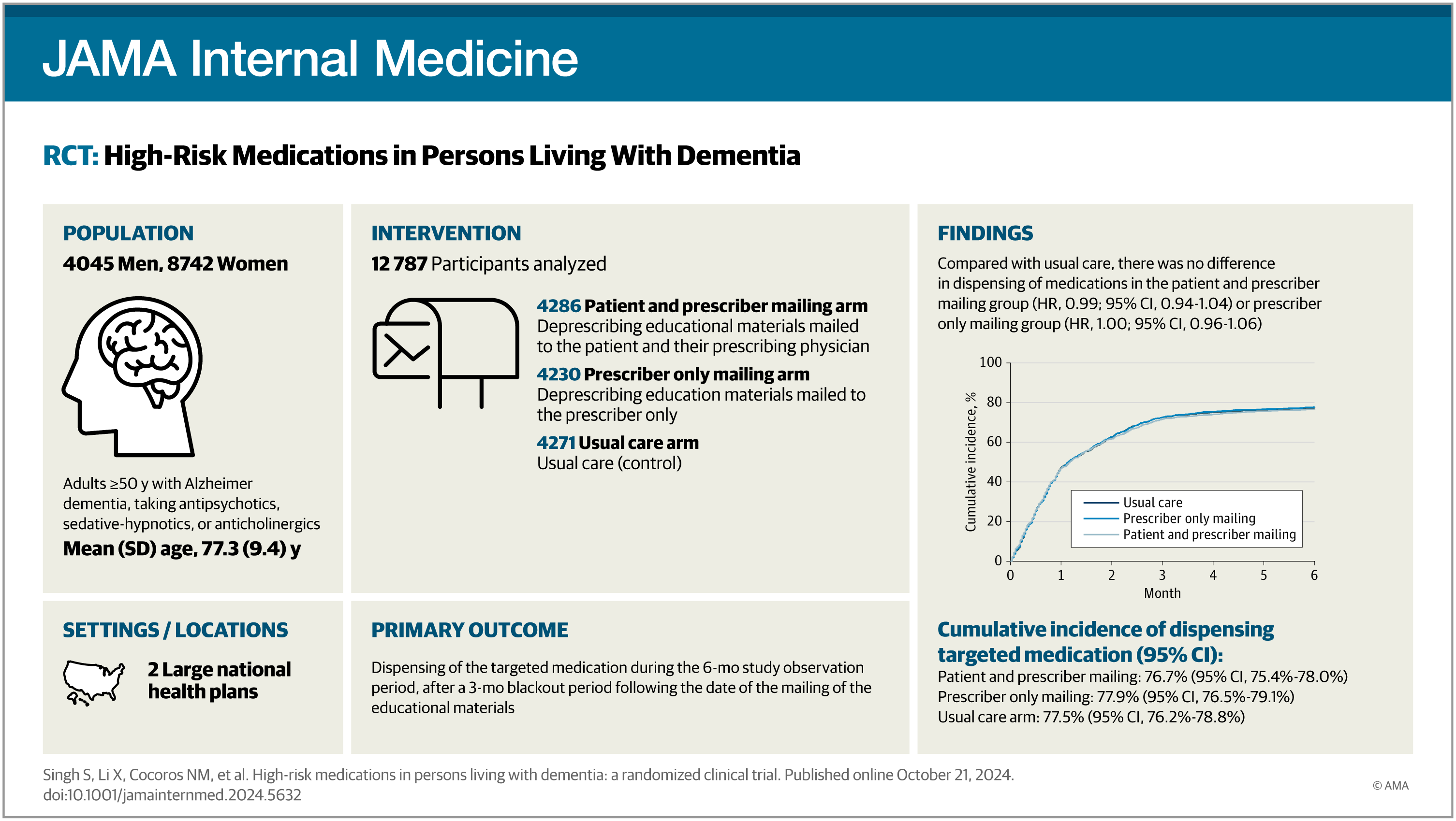 Visual abstract showing the population of older adults with mean age 77.3, two large health plans, mailed intervention, and findings of no difference in filled prescriptions.